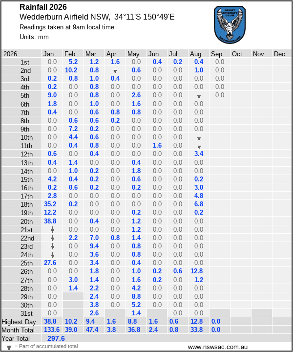 Daily rainfall table
