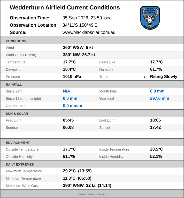 Current conditions summary