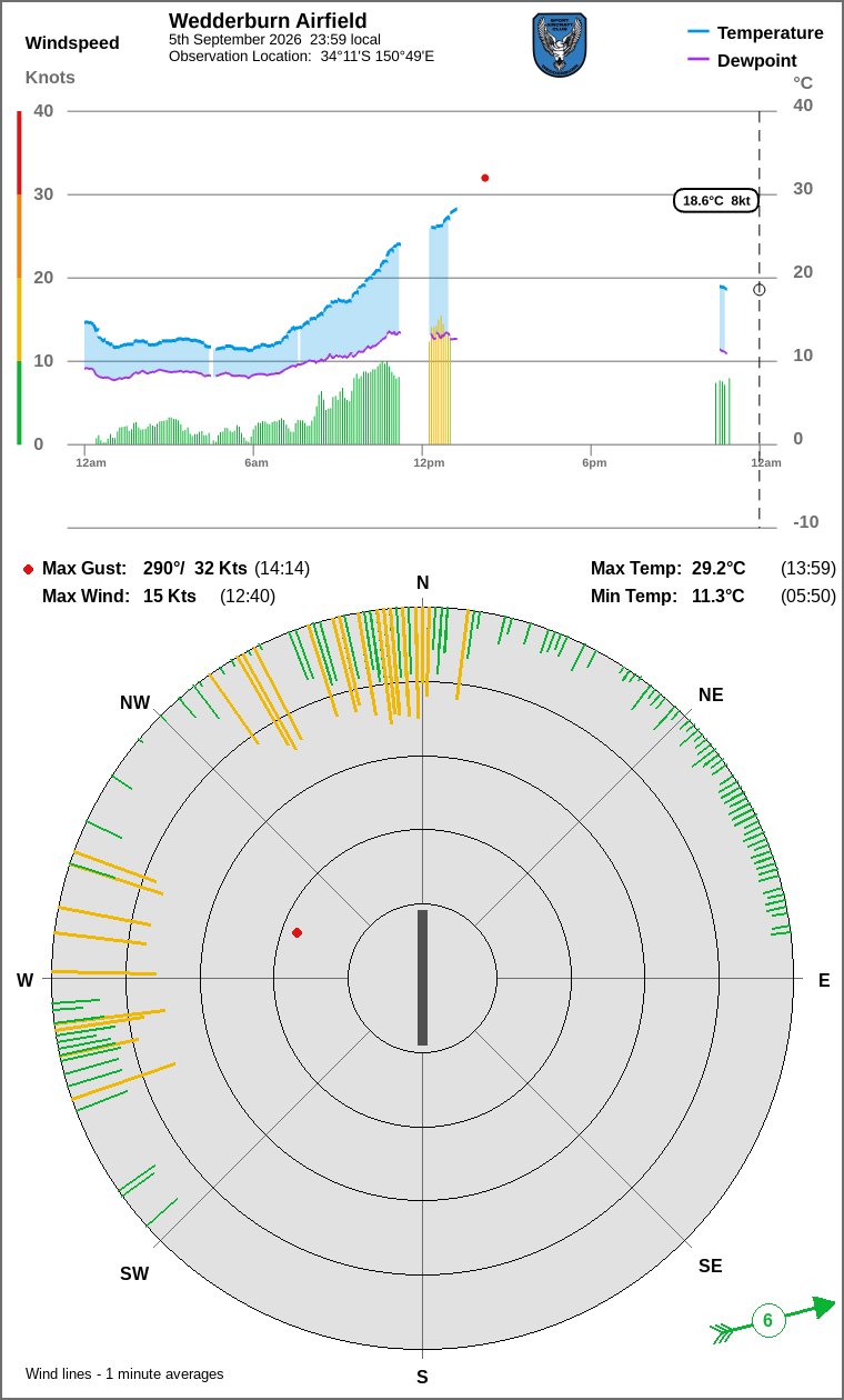 Wind and temperature