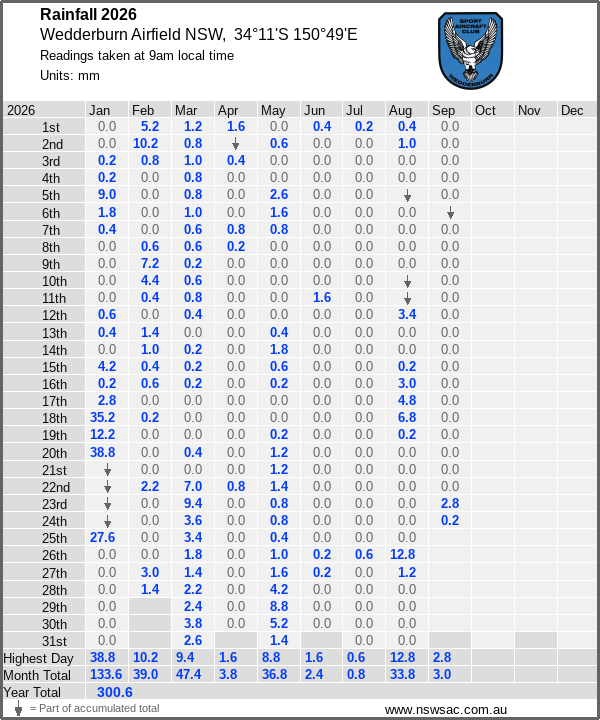 Daily rainfall table