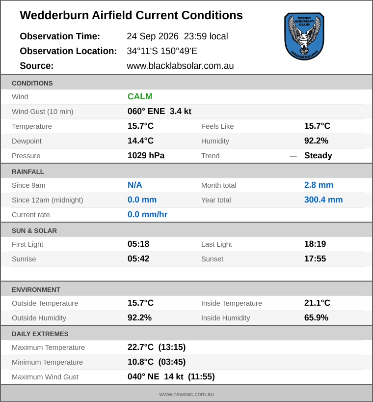 Current conditions summary