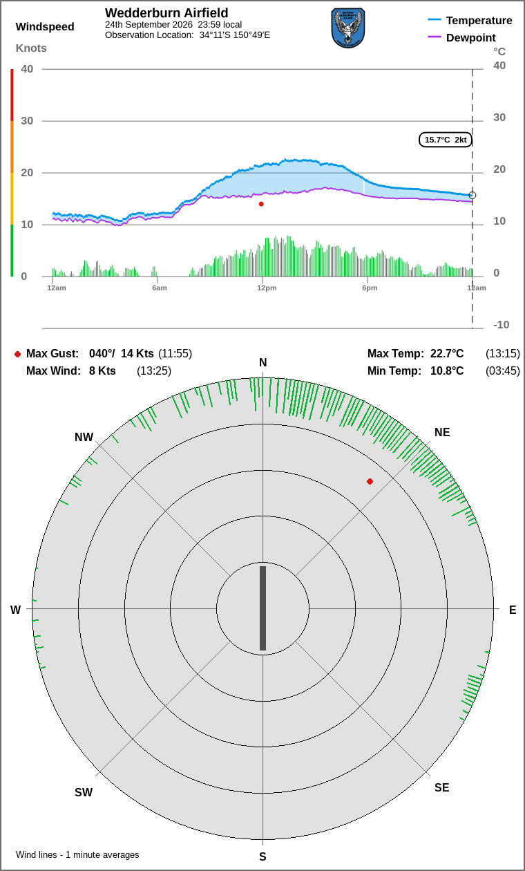 Wind and temperature
