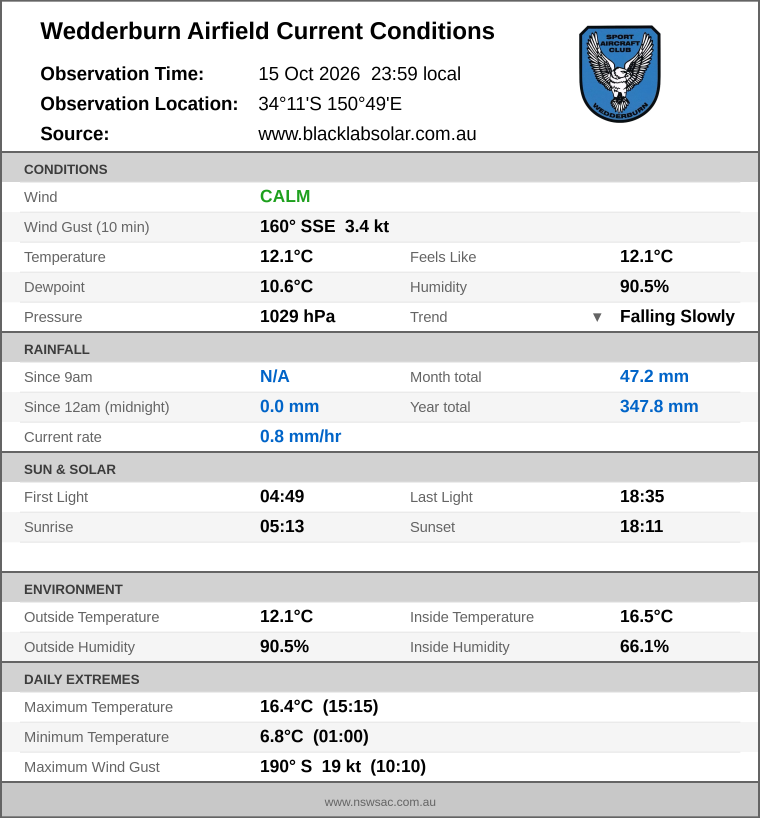 Current conditions summary