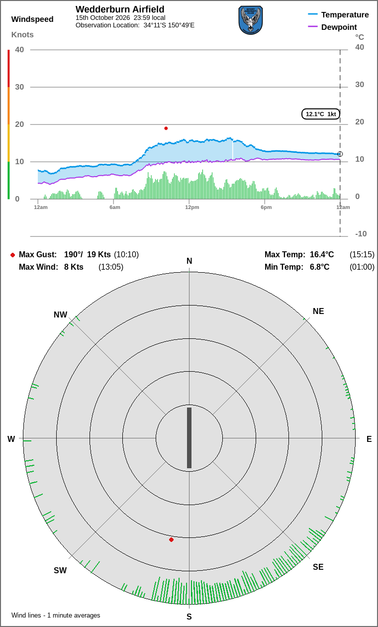 Wind and temperature