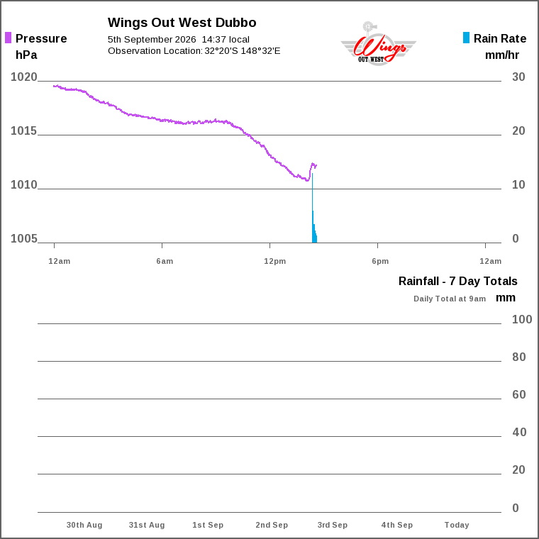 Solar / pressure