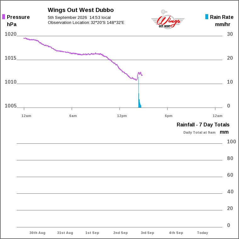 Solar / pressure