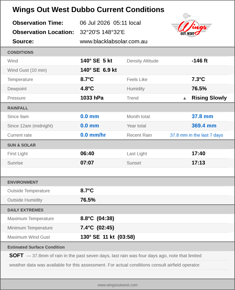Current conditions summary