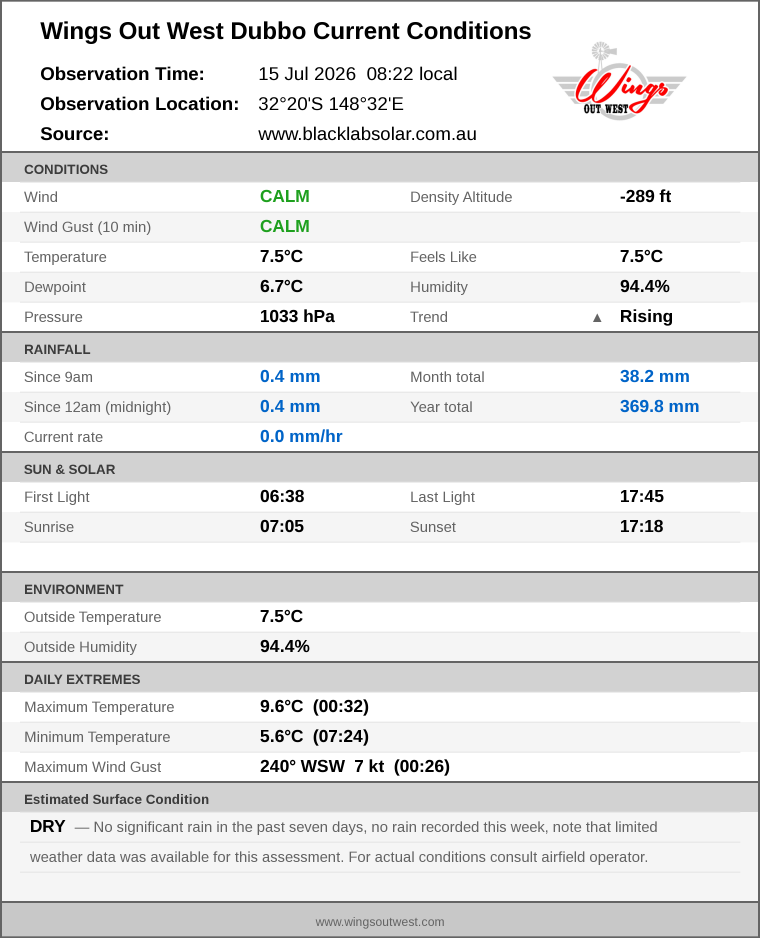 Current conditions summary