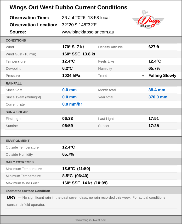 Current conditions summary
