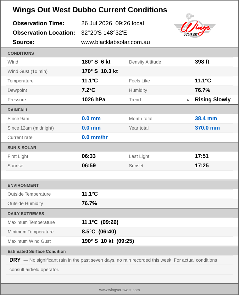 Current conditions summary