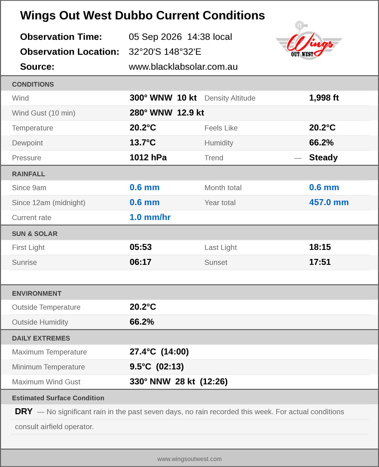 Current conditions summary