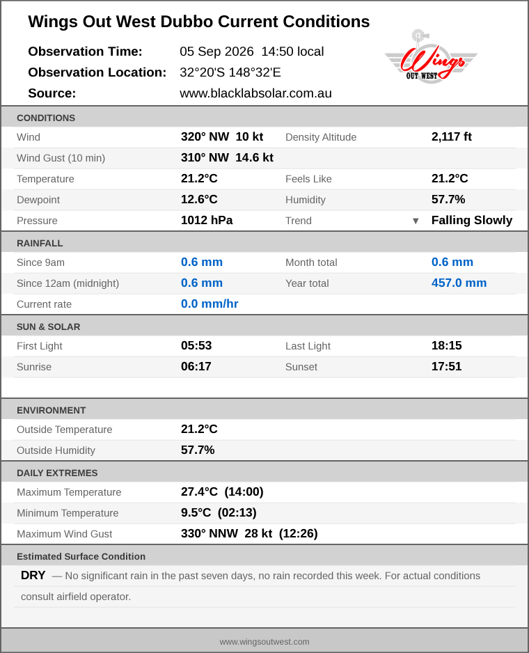 Current conditions summary