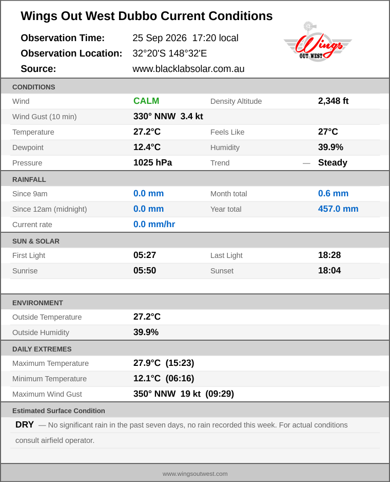 Current conditions summary