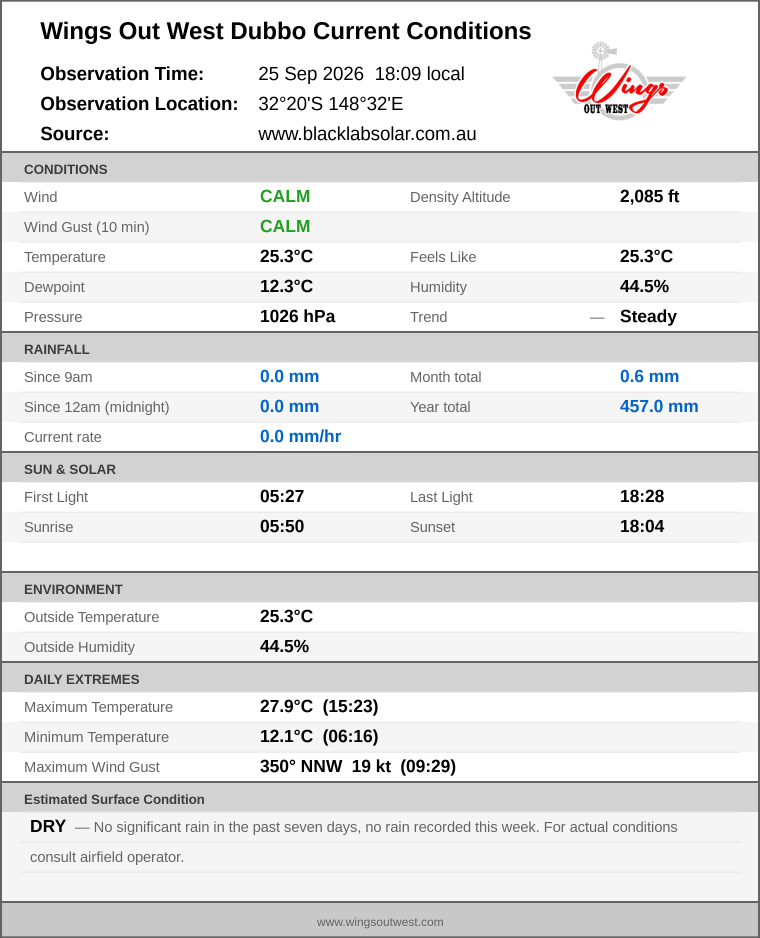 Current conditions summary
