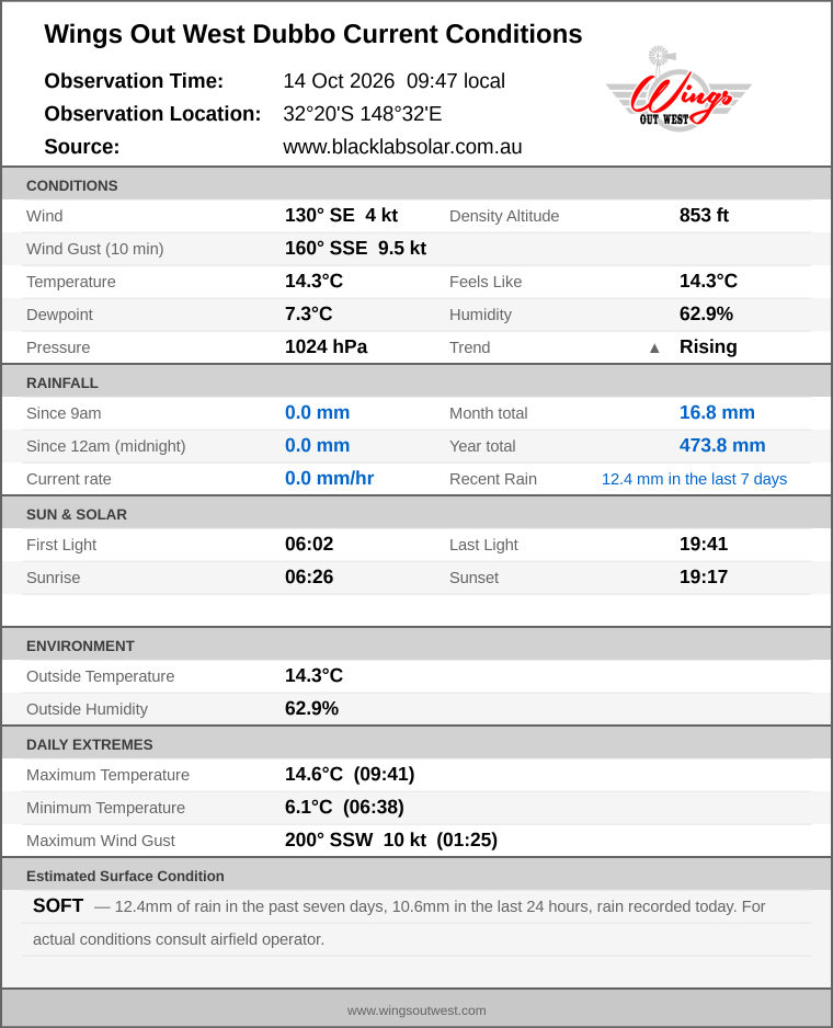 Current conditions summary