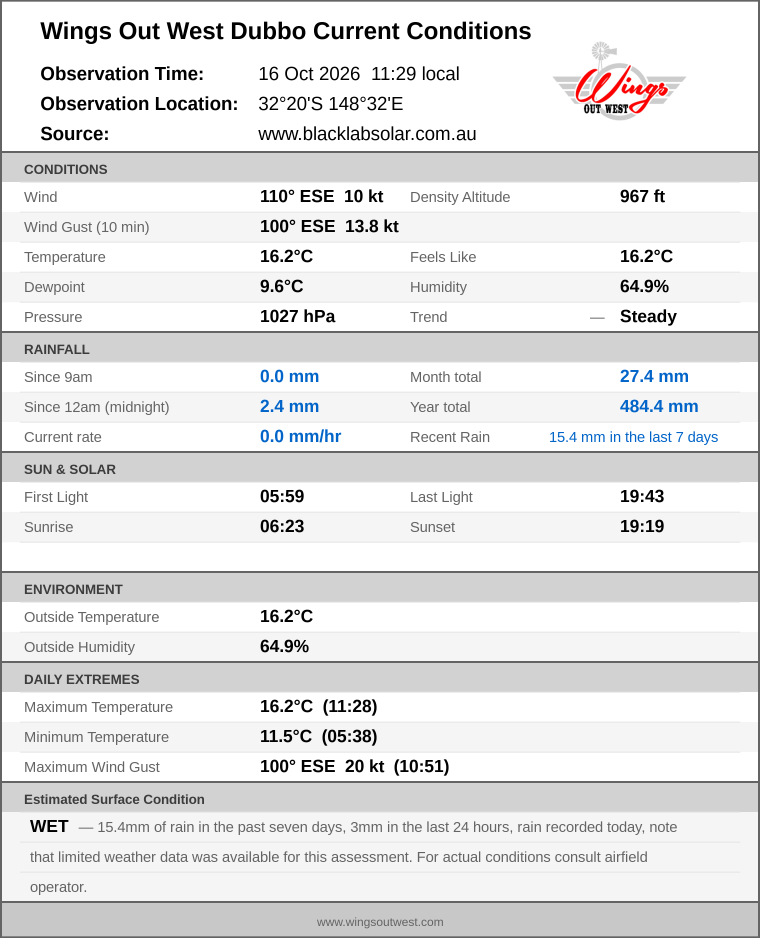 Current conditions summary