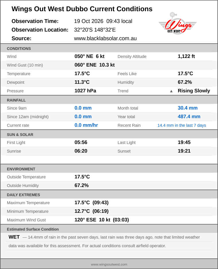 Current conditions summary