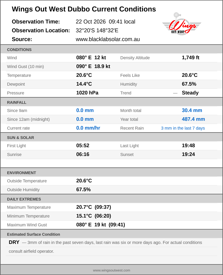Current conditions summary