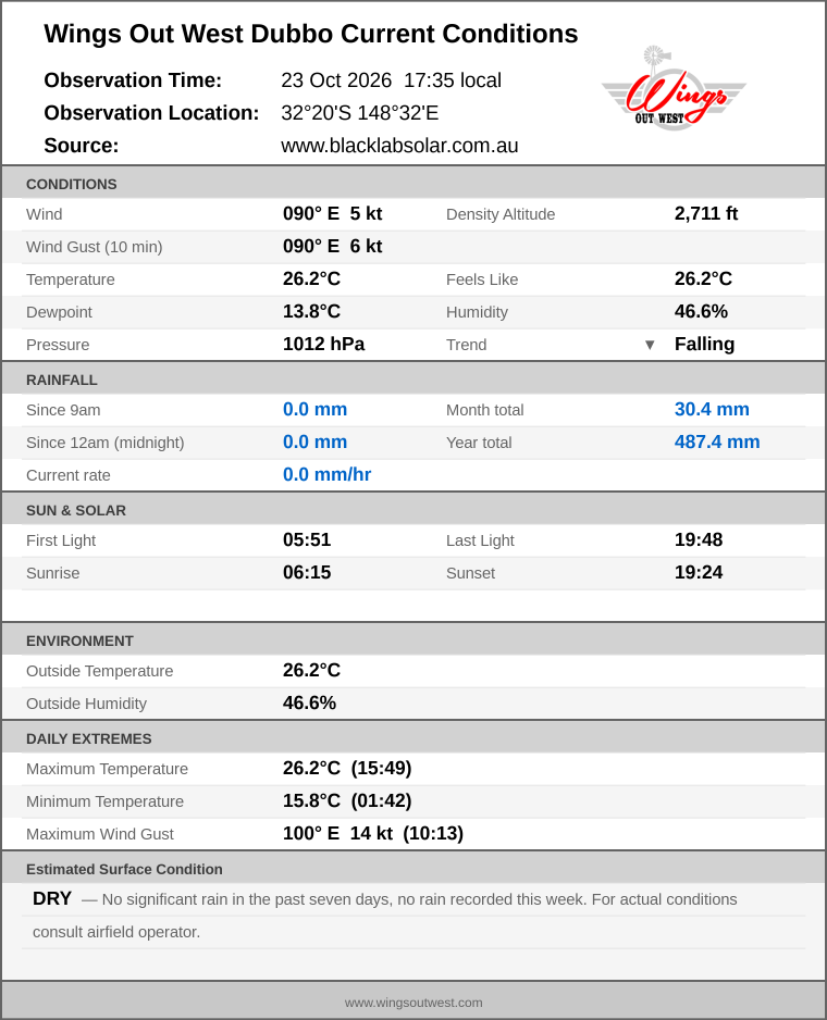 Current conditions summary