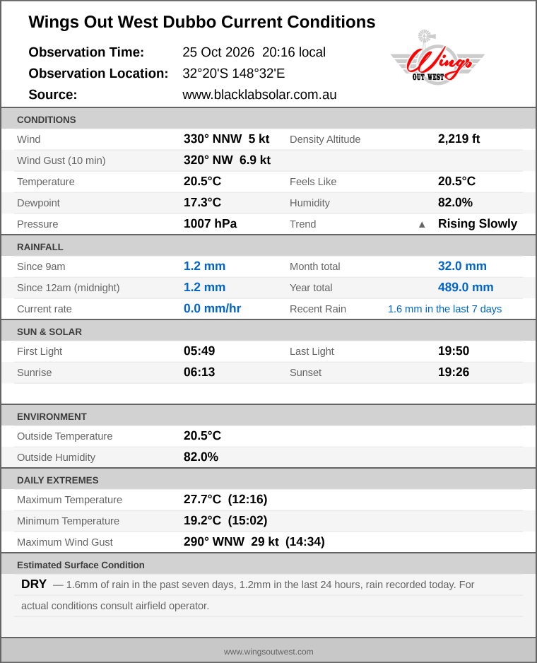 Current conditions summary