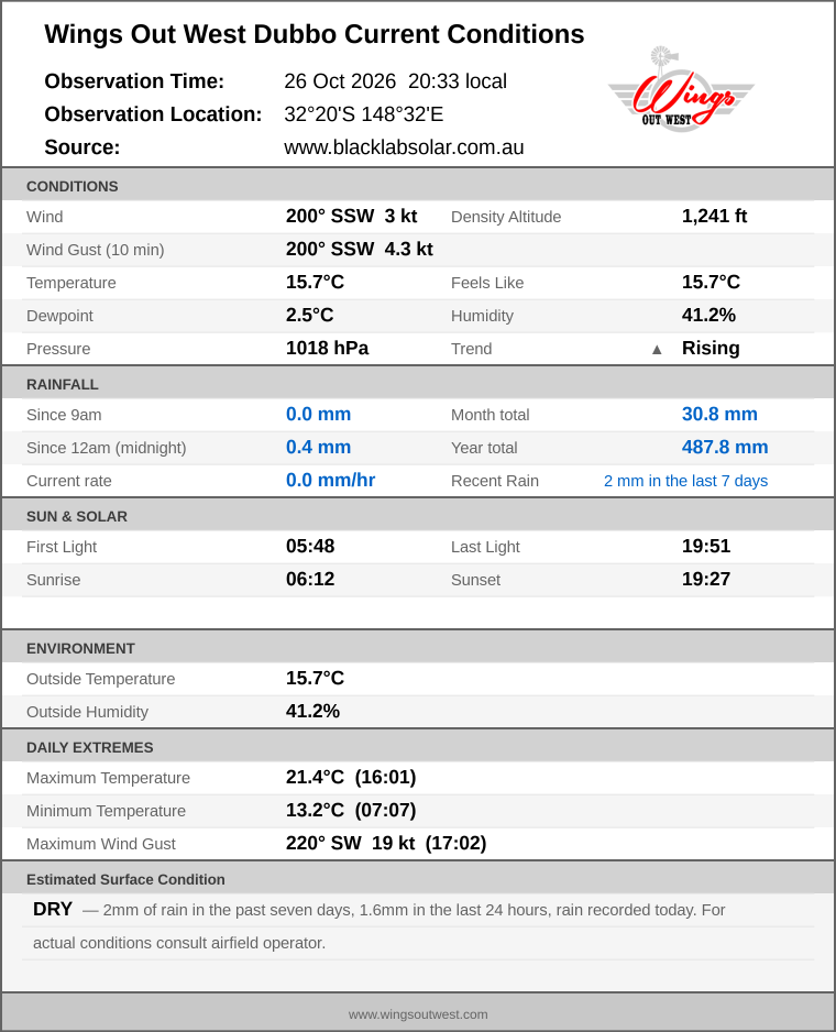 Current conditions summary