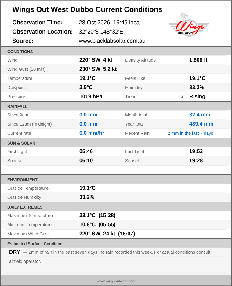 Current conditions summary