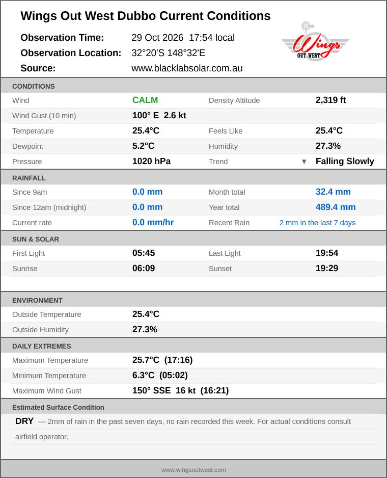 Current conditions summary