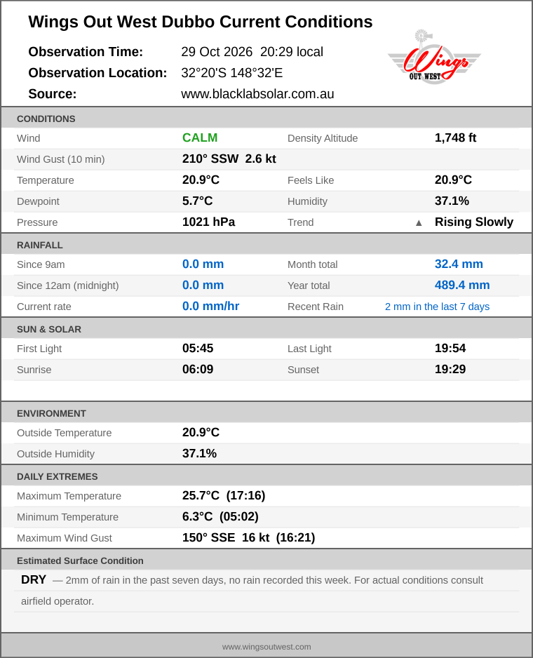 Current conditions summary