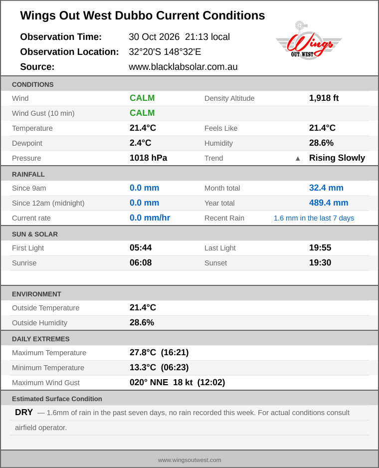 Current conditions summary