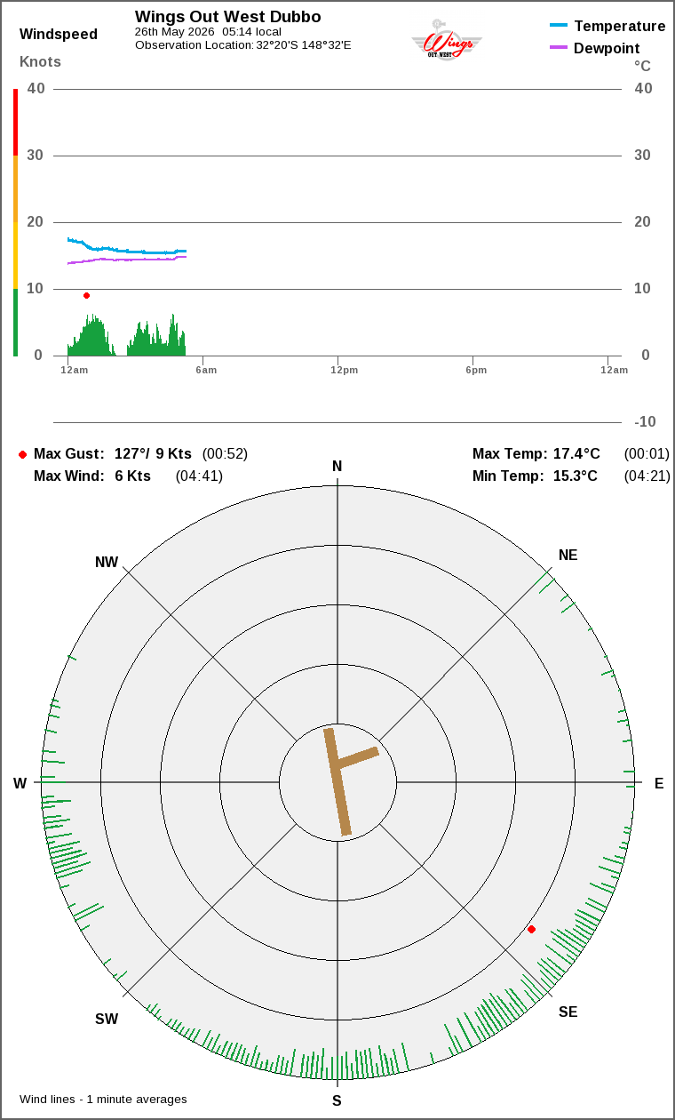 Wind and temperature