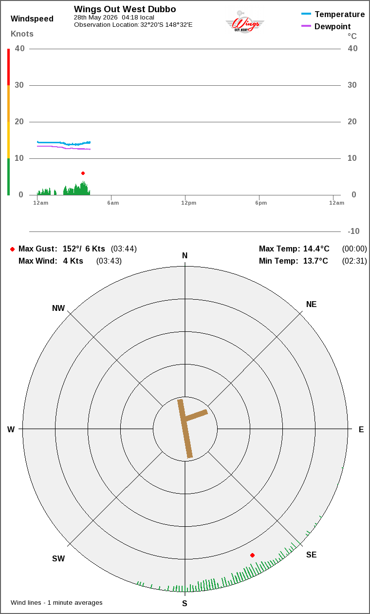 Wind and temperature