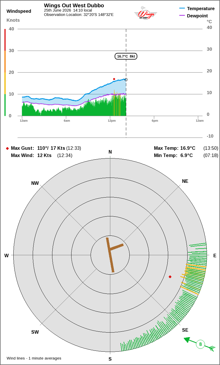 Wind and temperature