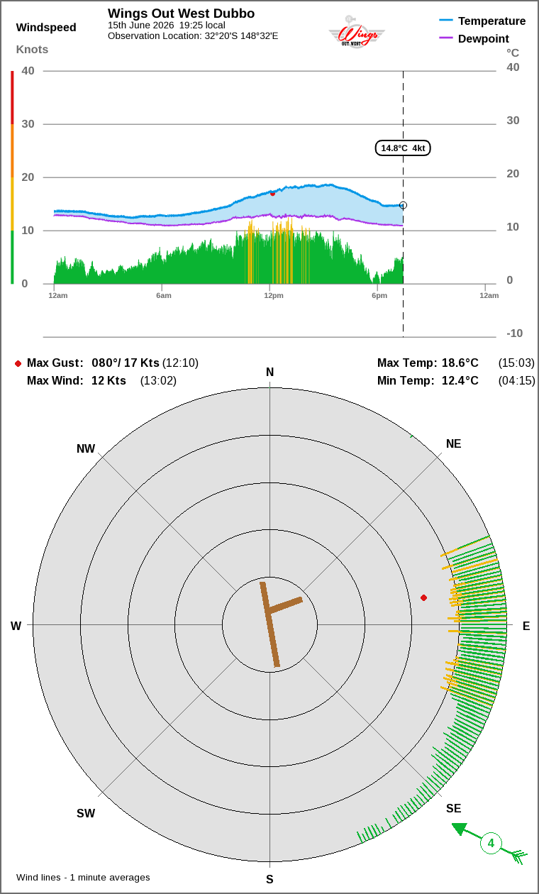 Wind and temperature