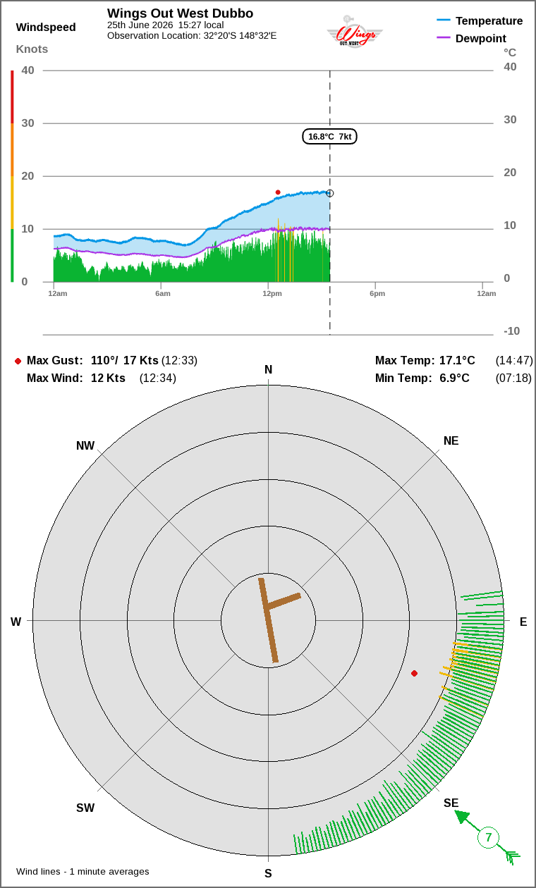 Wind and temperature