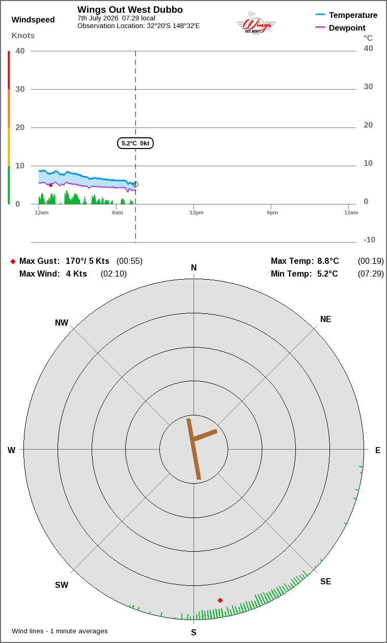 Wind and temperature