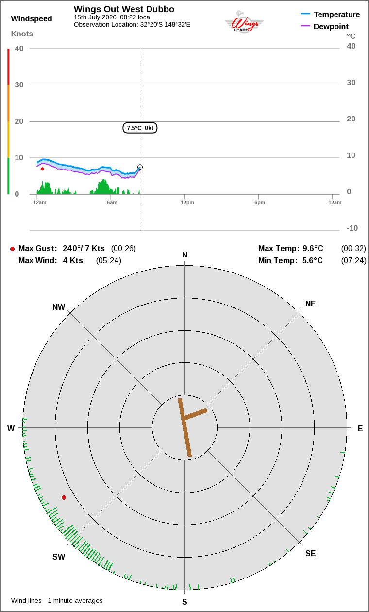 Wind and temperature