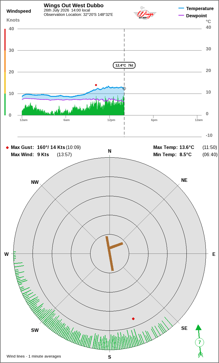 Wind and temperature