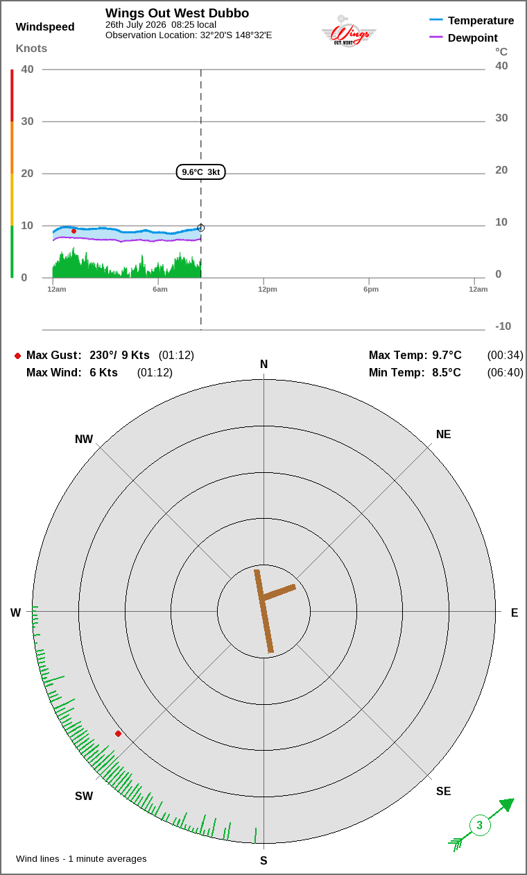 Wind and temperature