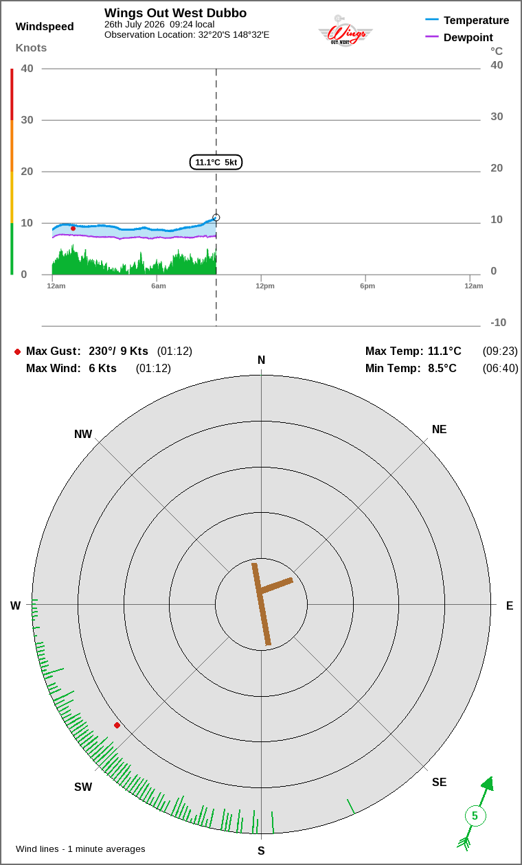 Wind and temperature