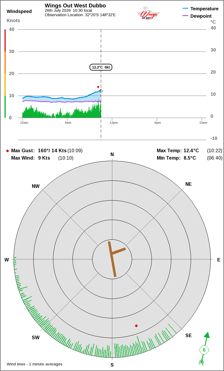 Wind and temperature
