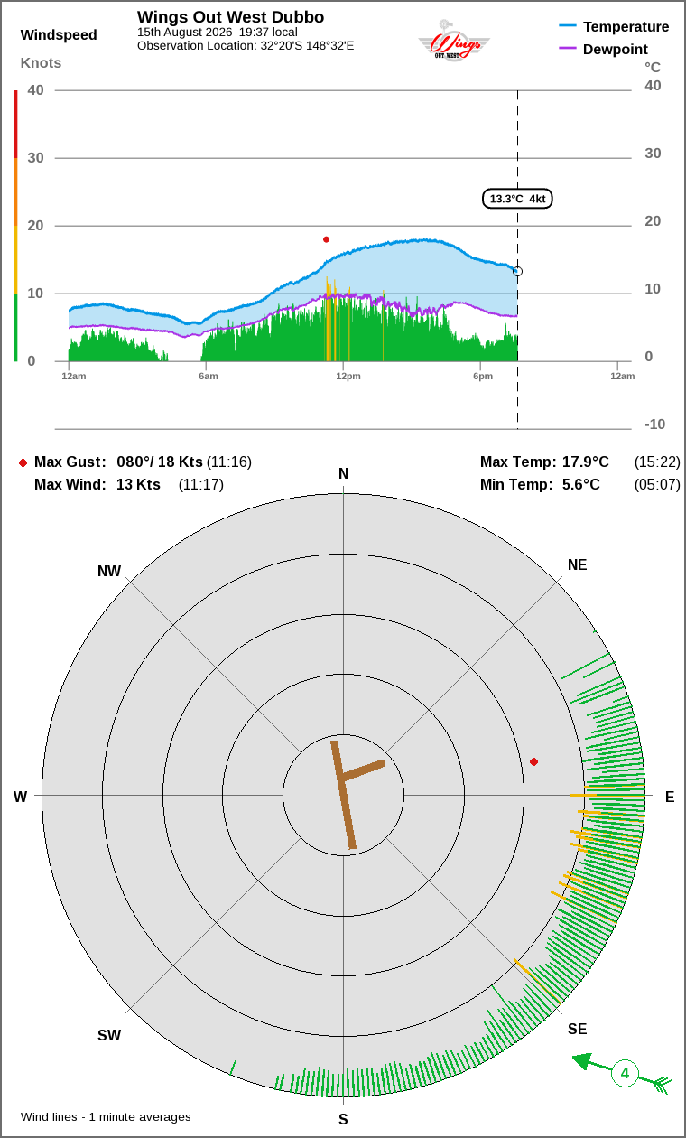 Wind and temperature