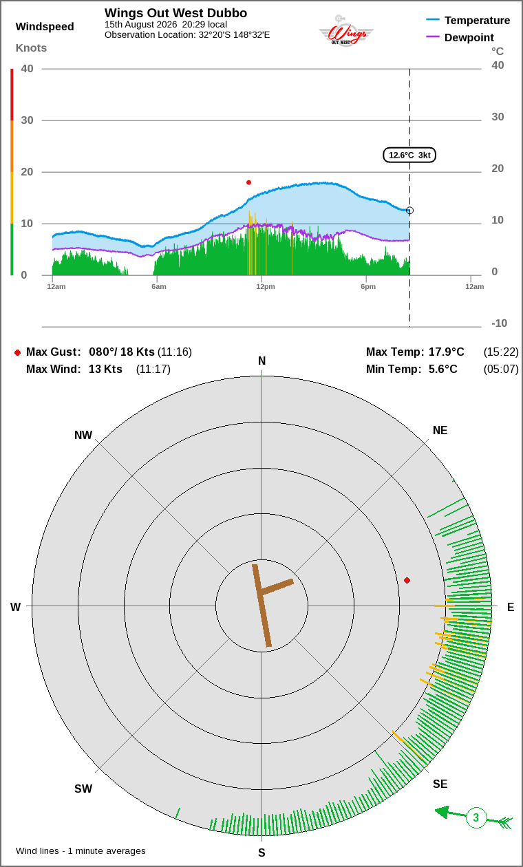 Wind and temperature