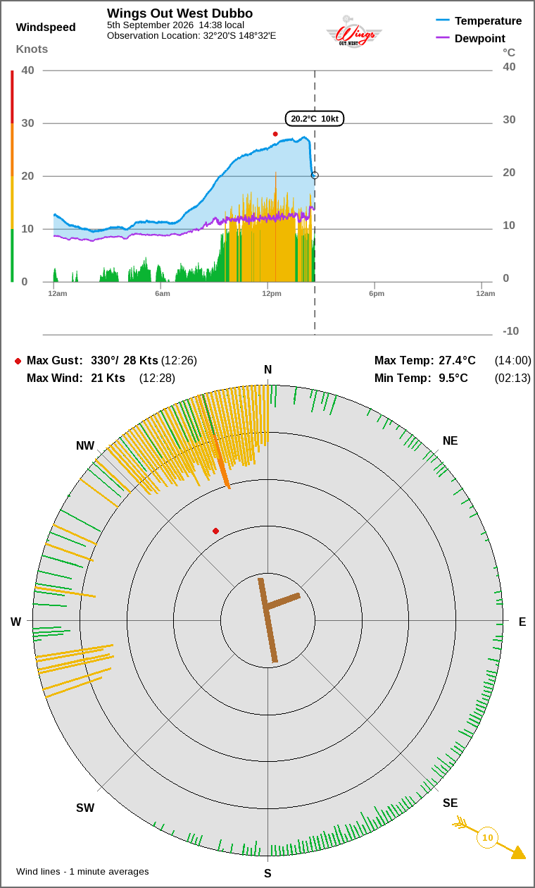 Wind and temperature