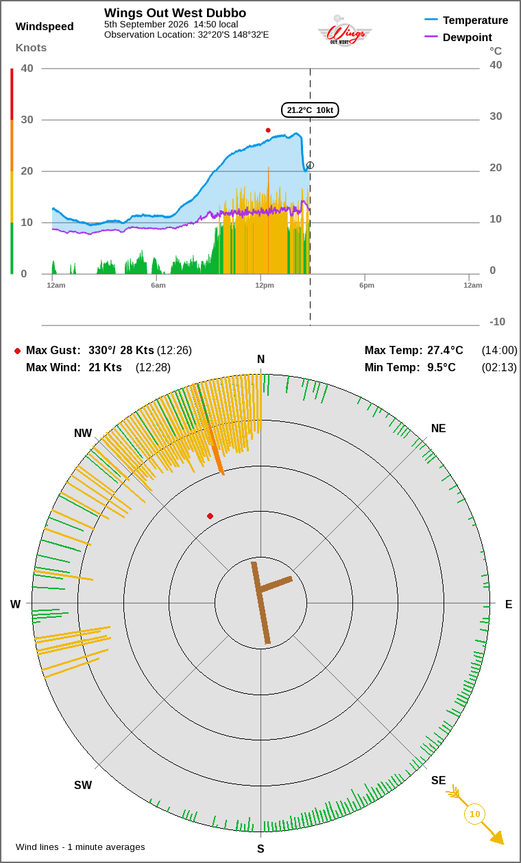 Wind and temperature