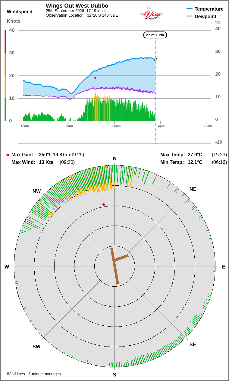 Wind and temperature