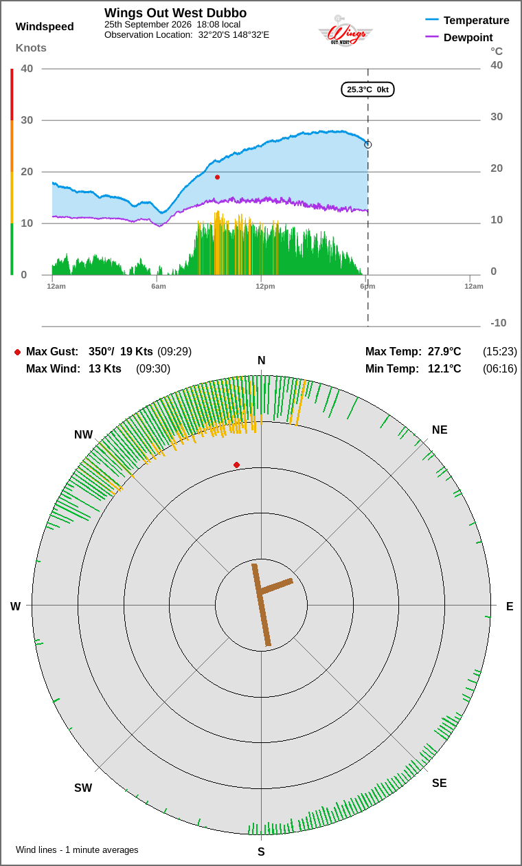 Wind and temperature