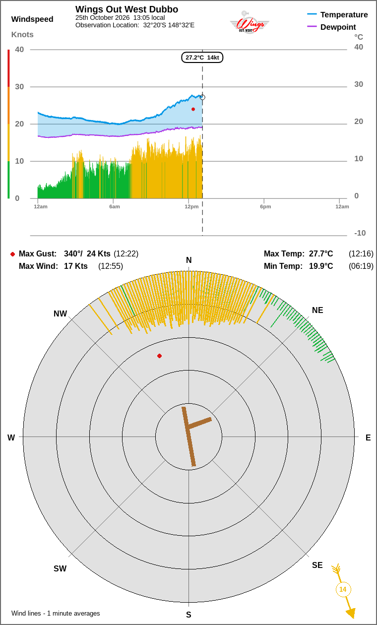 Wind and temperature