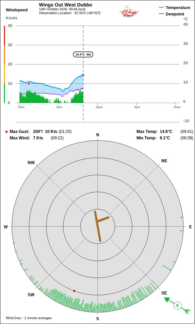 Wind and temperature