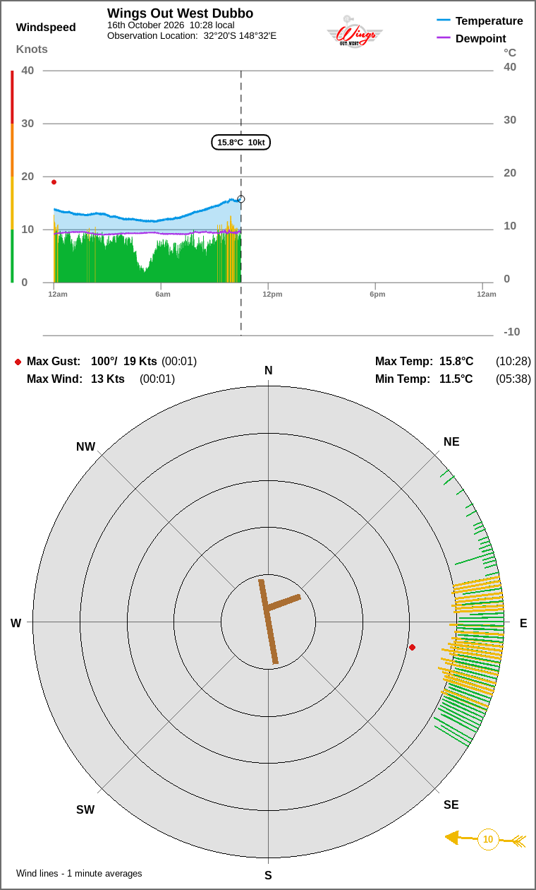 Wind and temperature
