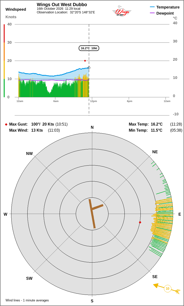 Wind and temperature